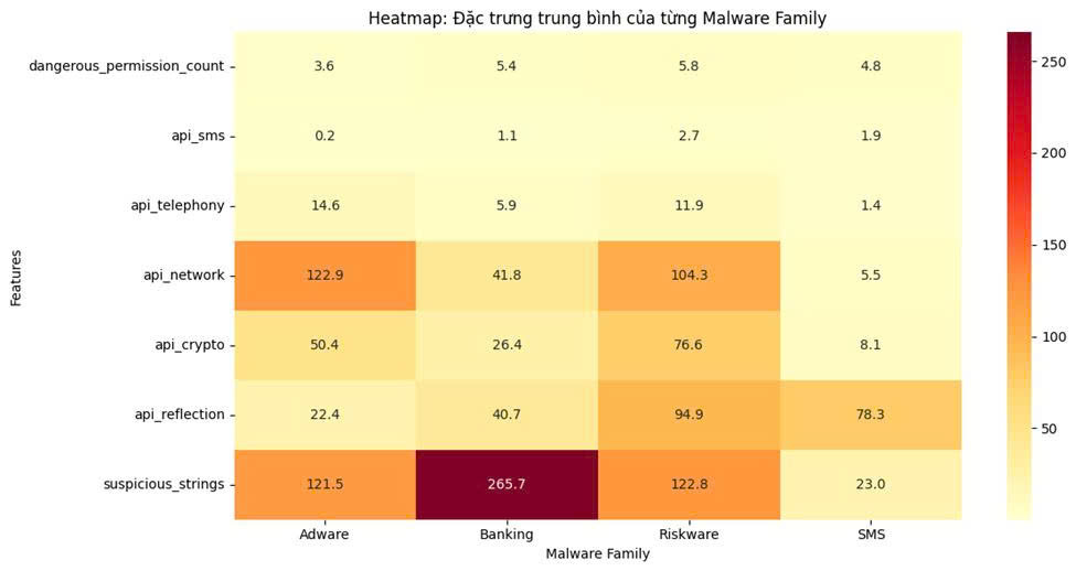 Heatmap các API nổi bật theo từng họ malware