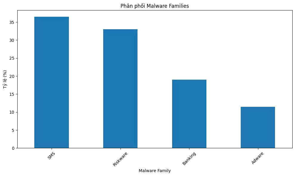Phân bố 4 họ malware trong dataset